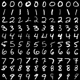 MNIST の手書き数字の見本（0〜9 を各10枚）